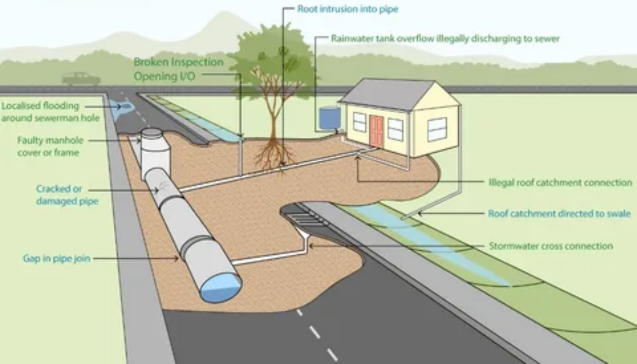Stormwater Drainage Infrastructure